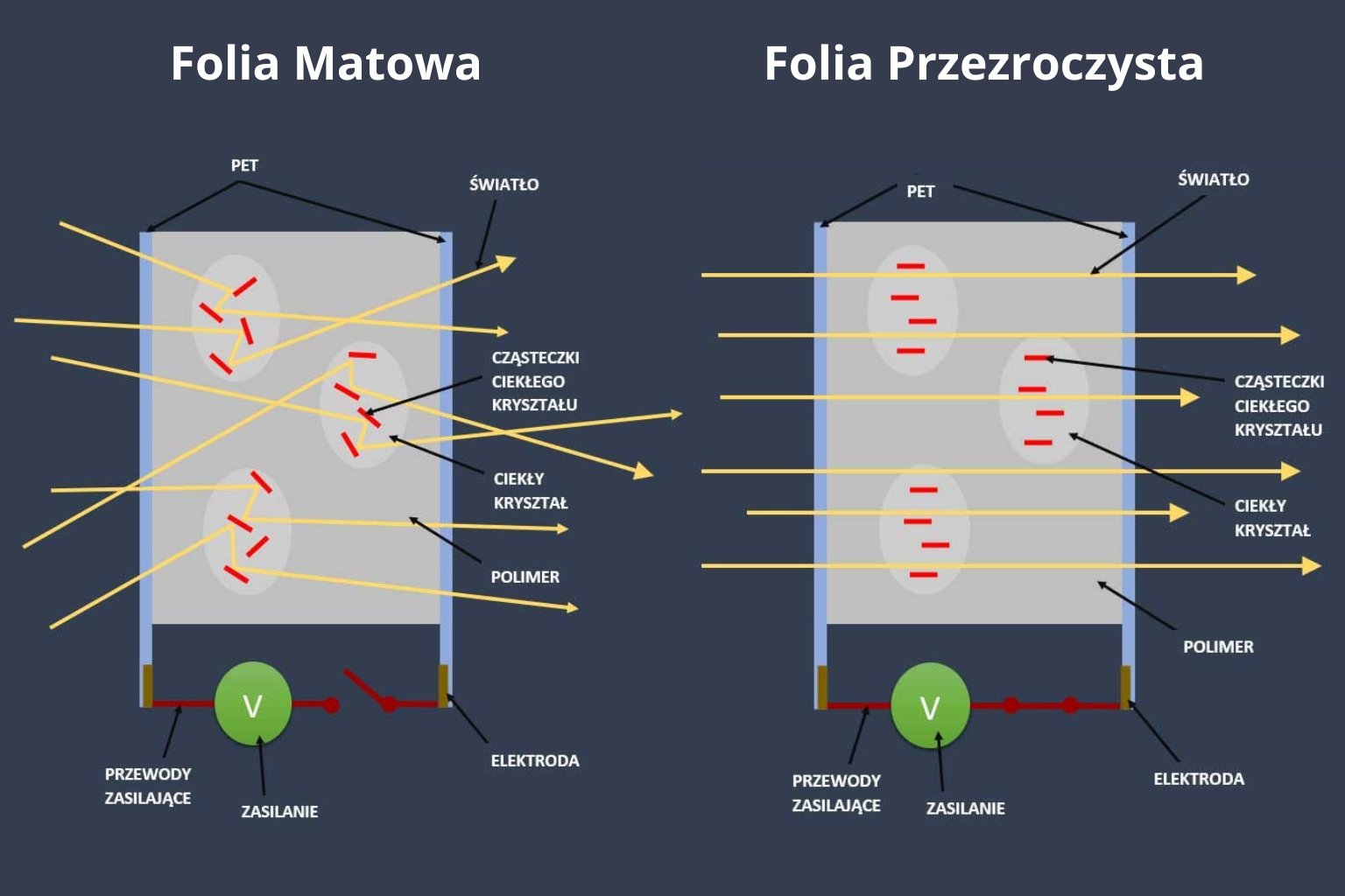 Jak działa inteligentna folia LCD - Infografika opisująca działanie