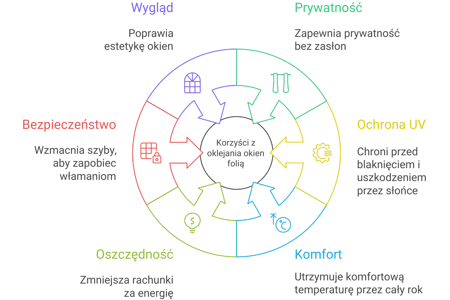 Infografika przedstawiająca korzyści z oklejenia szyb folią okienną.