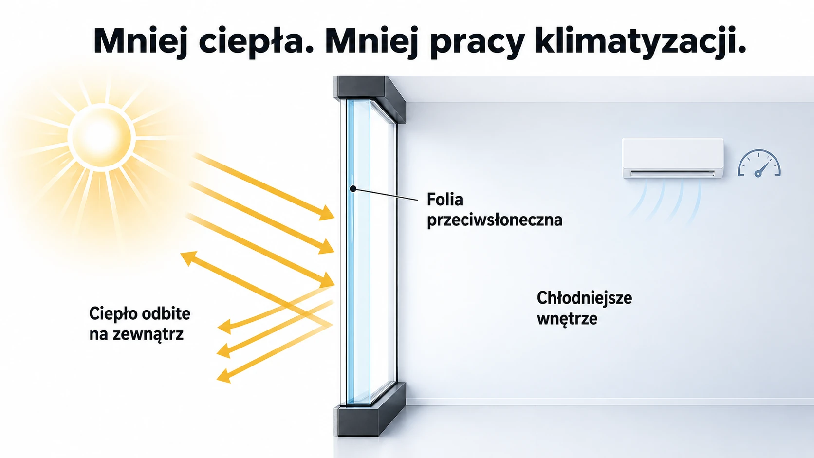 Infografika pokazująca, jak folia przeciwsłoneczna odbija ciepło słoneczne na zewnątrz, ogranicza nagrzewanie wnętrza biura i wspiera pracę klimatyzacji