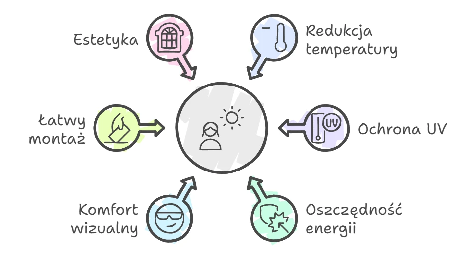 Korzyści folii przeciwsłonecznej: redukcja temperatury, ochrona UV i oszczędność energii