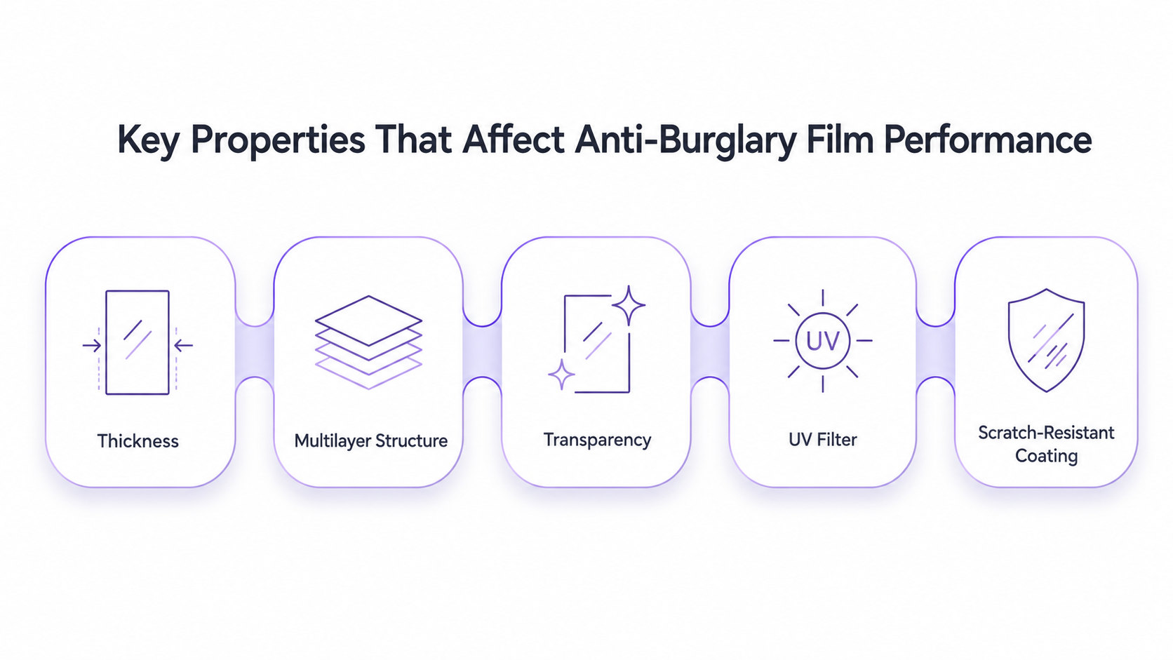 Key properties that affect the performance of anti-burglary window film