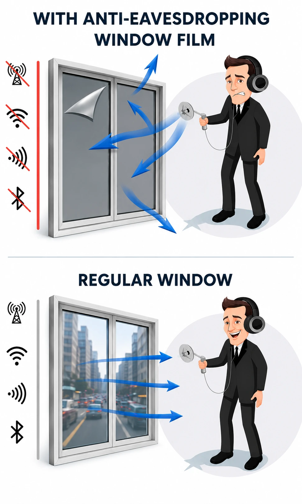 Infographic showing how Faraday 720 anti-eavesdropping window film helps shield signals through glass