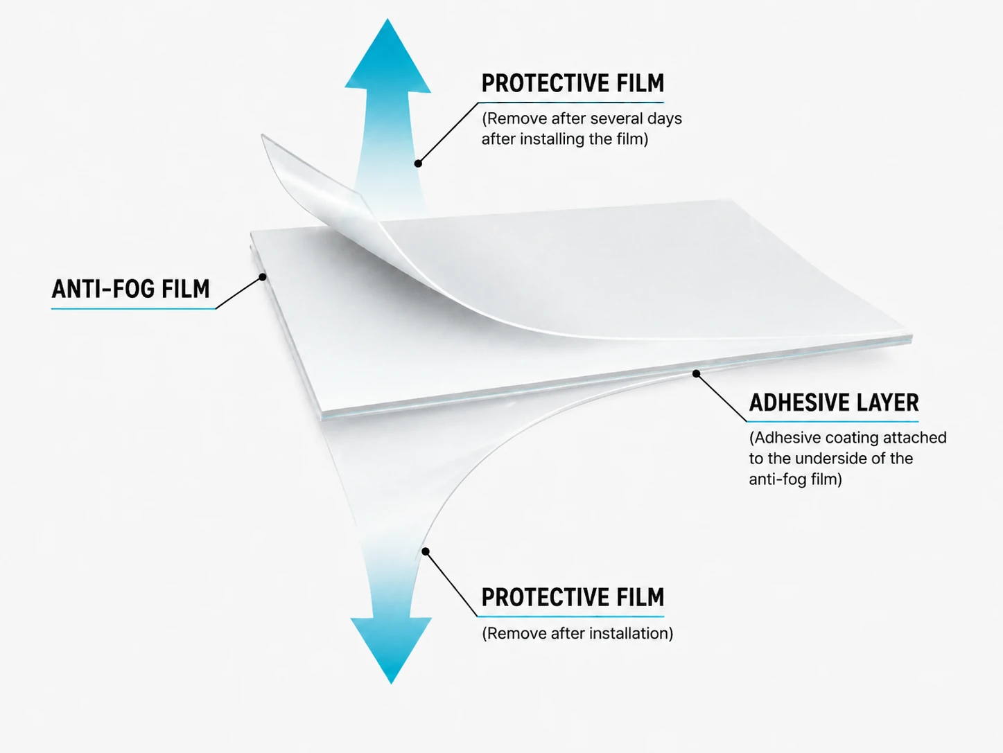 Layer structure diagram of anti-fog film for mirrors and glass