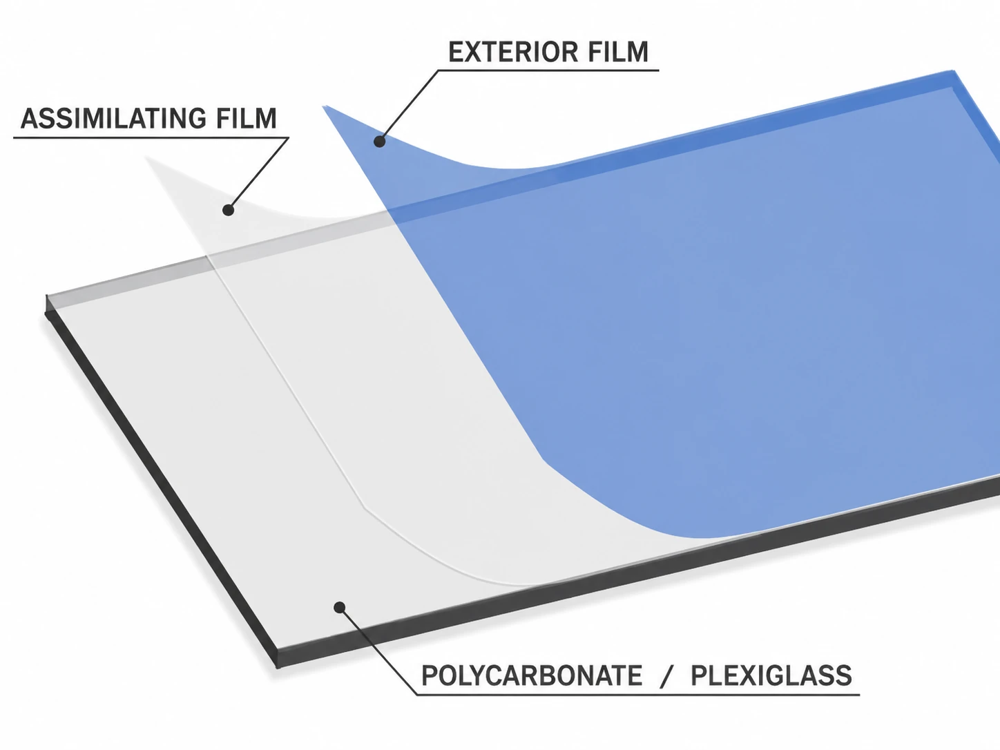 Layer diagram showing assimilating film installed between a plastic sheet and an exterior film