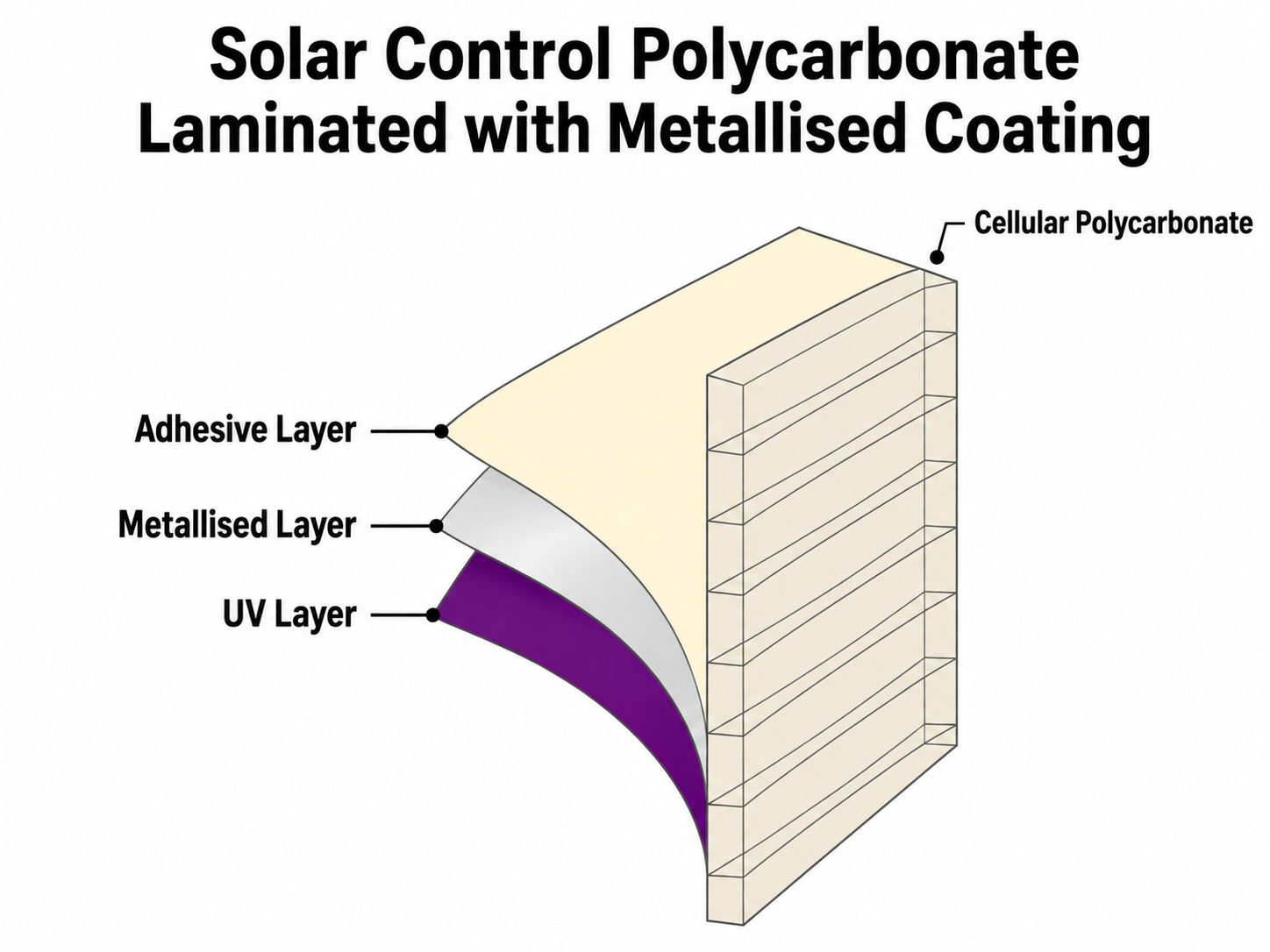 Structure of solar film for polycarbonate skylights