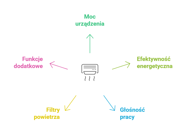 Na co zwrócić uwagę przy wyborze klimatyzacji w Łodzi?