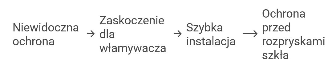 folia antywłamaniowa zalety